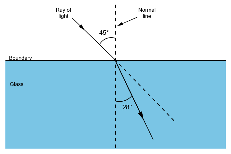 Angle between normal line and refracted ray travelling into glass.